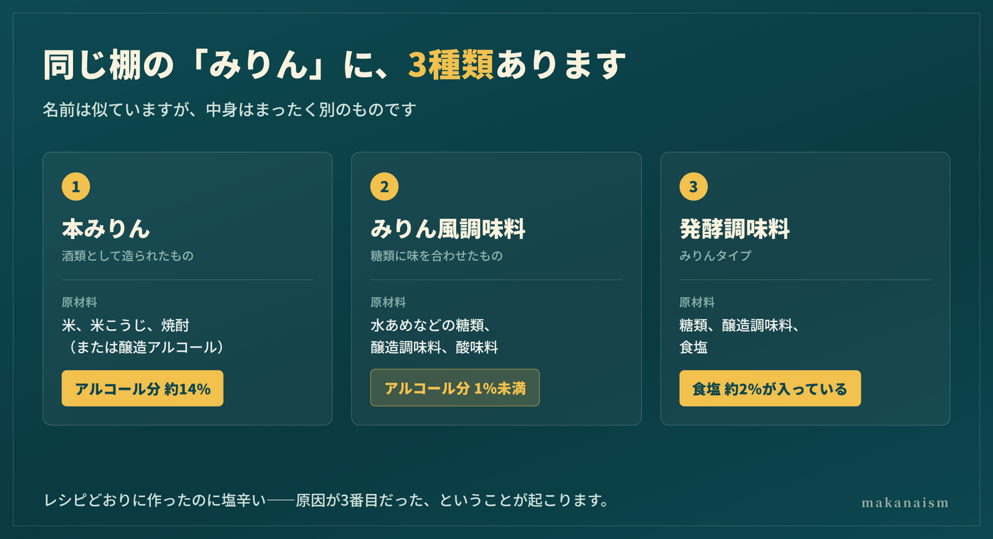 調味料の選び方|みりん3種類の違い(本みりん・みりん風調味料・発酵調味料)