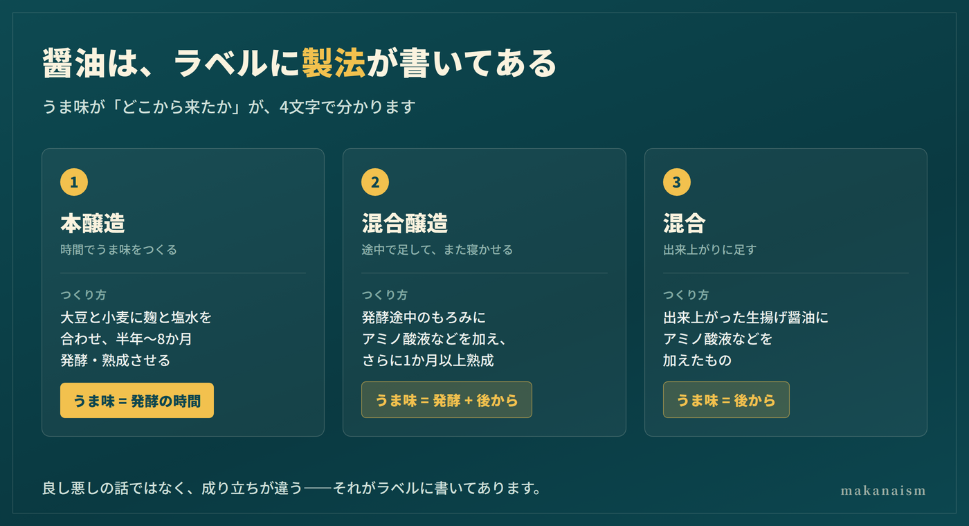 調味料の選び方|醤油の製法3種類の違い(本醸造・混合醸造・混合)