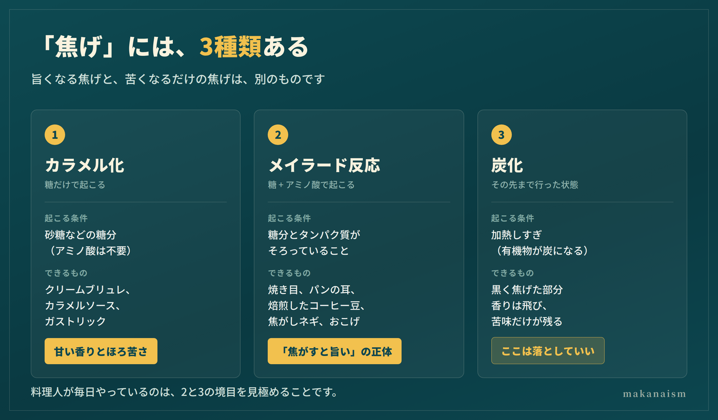 焦げは体に悪いのか｜カラメル化・メイラード反応・炭化の3種類の違い