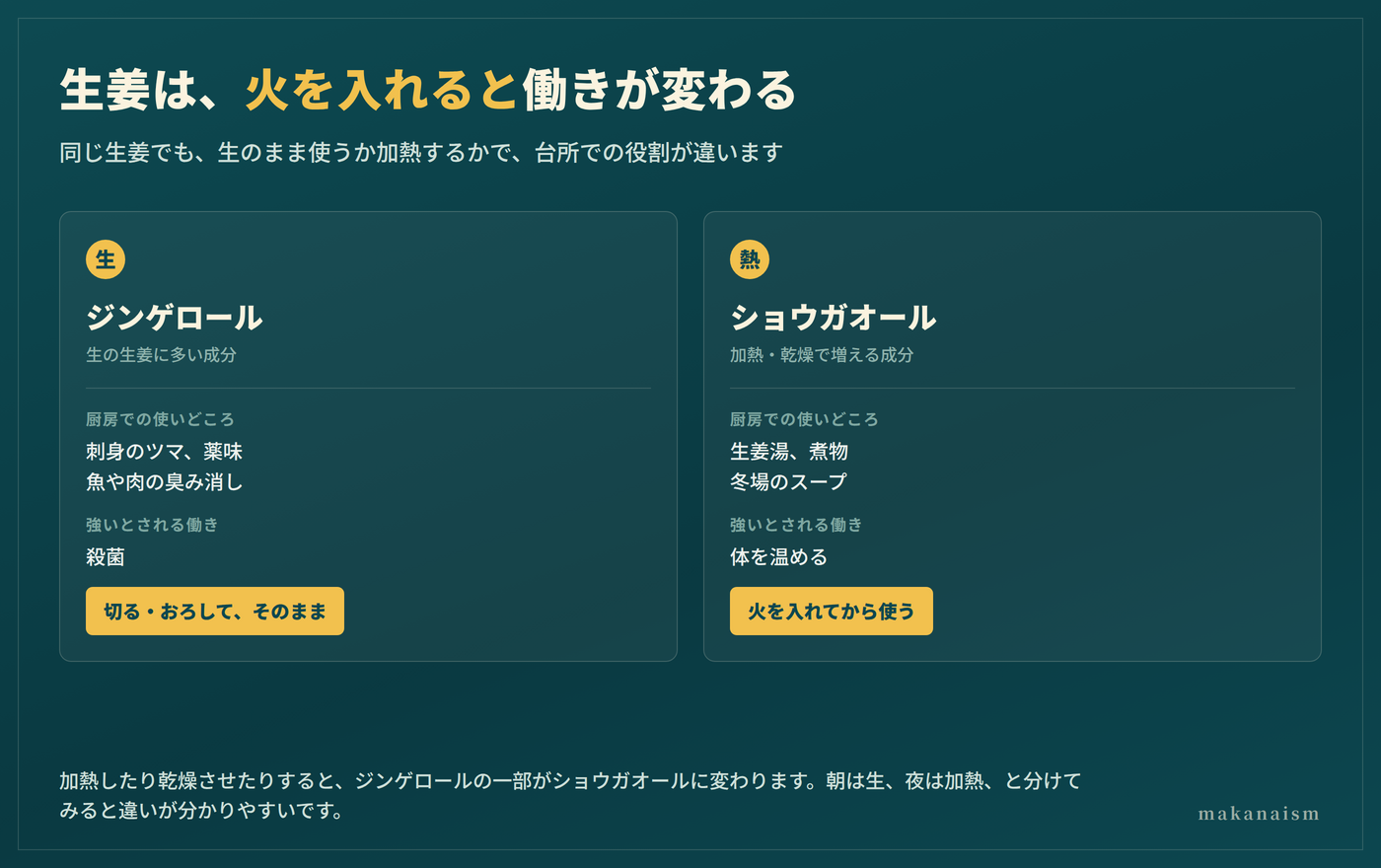 生姜の効果|ジンゲロールとショウガオールの違いを示した図